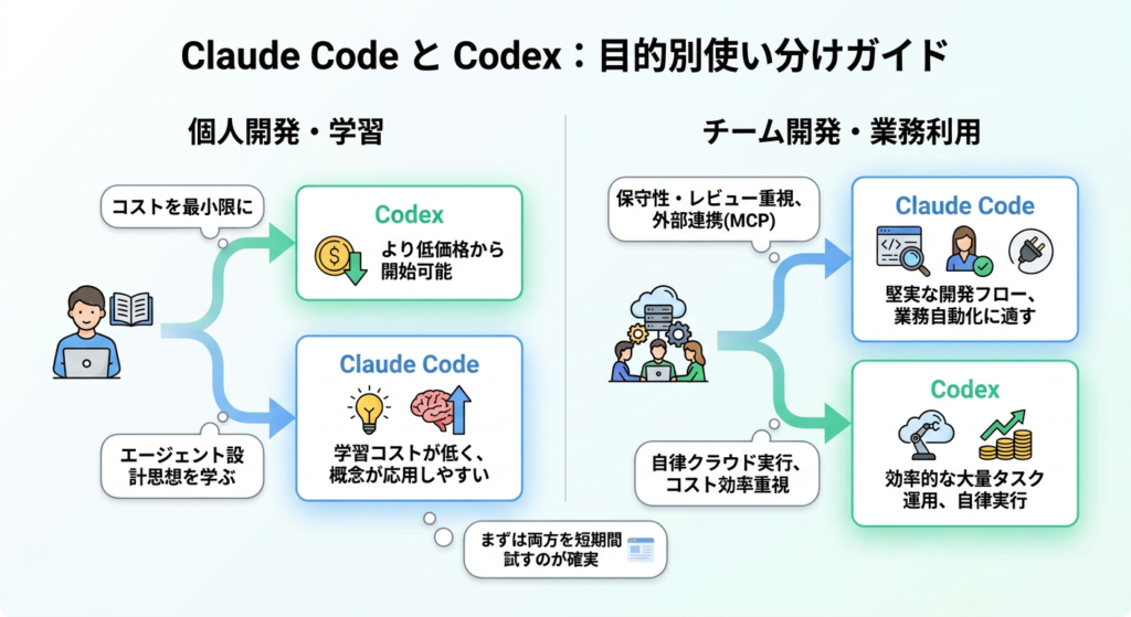 Claude CodeとCodexの目的別の使い分けを解説