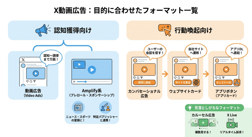 Xの動画広告の種類とフォーマット一覧：目的に合わせた選び方