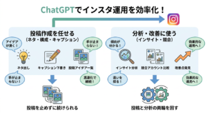 【コピペでOK】ChatGPTでインスタ運用を効率化する方法！そのまま使えるプロンプト例と成果を出すコツを解説
