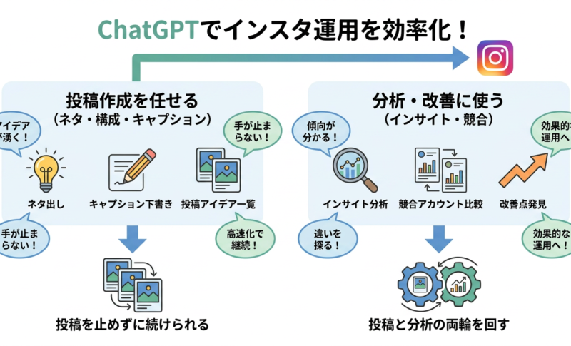 【コピペでOK】ChatGPTでインスタ運用を効率化する方法!そのまま使えるプロンプト例と成果を出すコツを解説