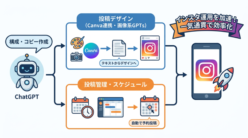 インスタ運用を加速するGPTs・ツール連携