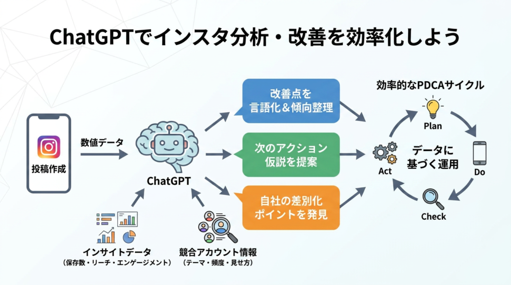 ChatGPTでインスタ分析・改善を効率化しよう