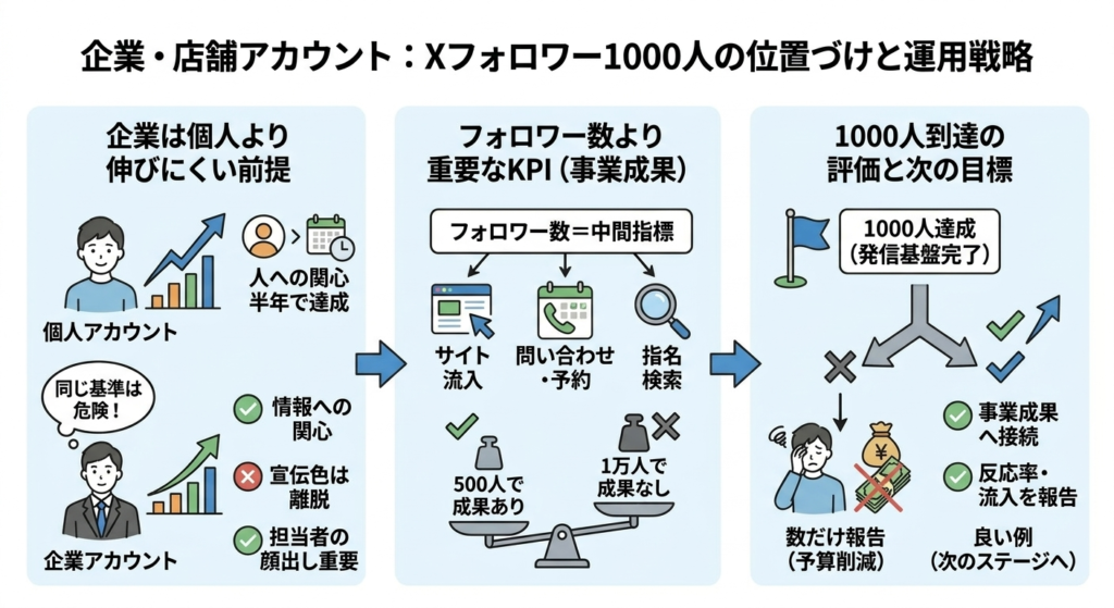 企業・店舗アカウントはXのフォロワー1000人をどう位置づけるべきか?