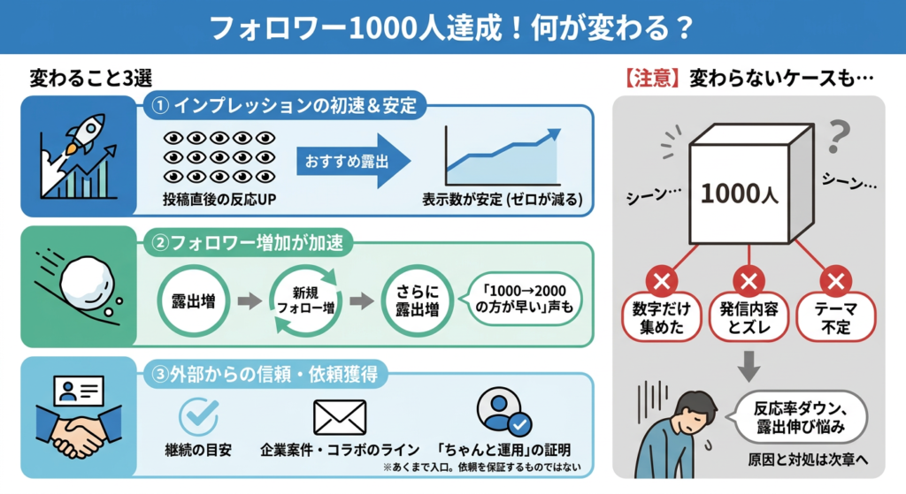 フォロワー1000人を達成すると実際に何が変わるのか?