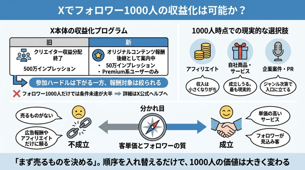 Xはフォロワー1000人で収益化はできるのか