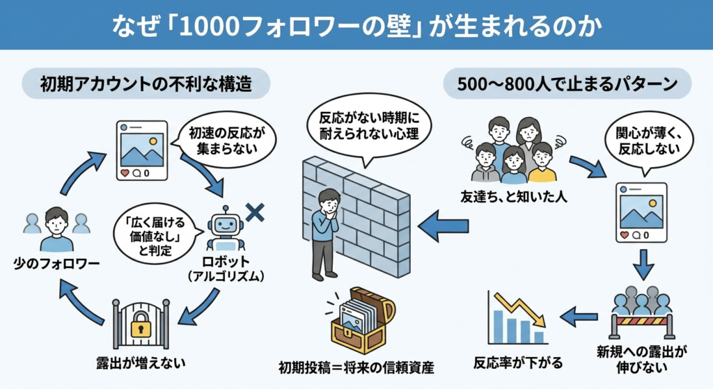 なぜ「1000フォロワーの壁」が生まれるのか