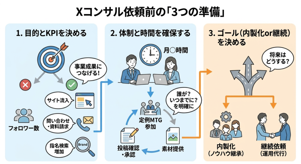 Xコンサルを依頼前に自社で準備しておくべき3つのこと