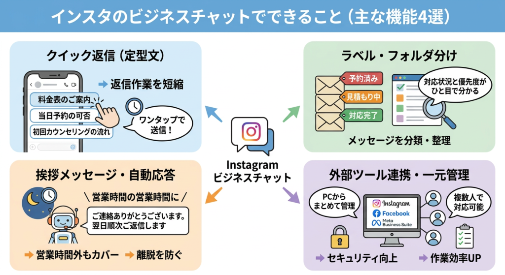 インスタのビジネスチャットでできること(主な機能)
