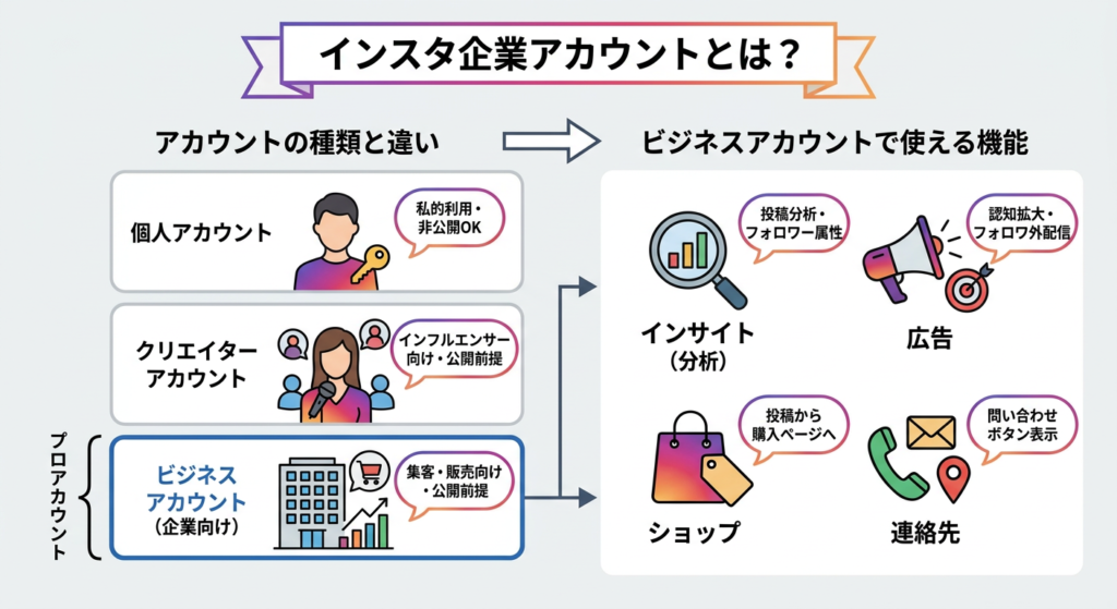 インスタの企業アカウント(ビジネスアカウント)とは