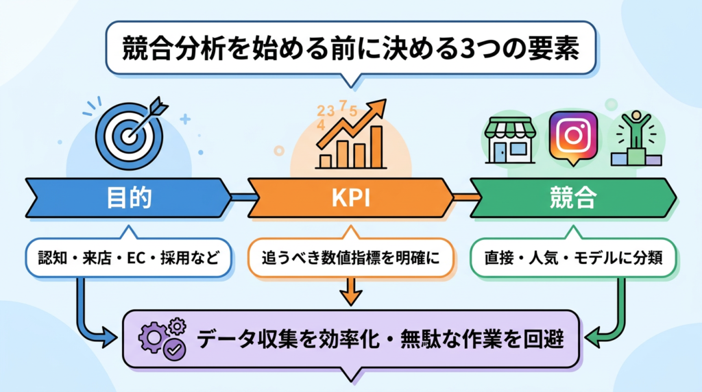 インスタの競合分析を始める前に決めること【目的・KPI・「競合」の定義】