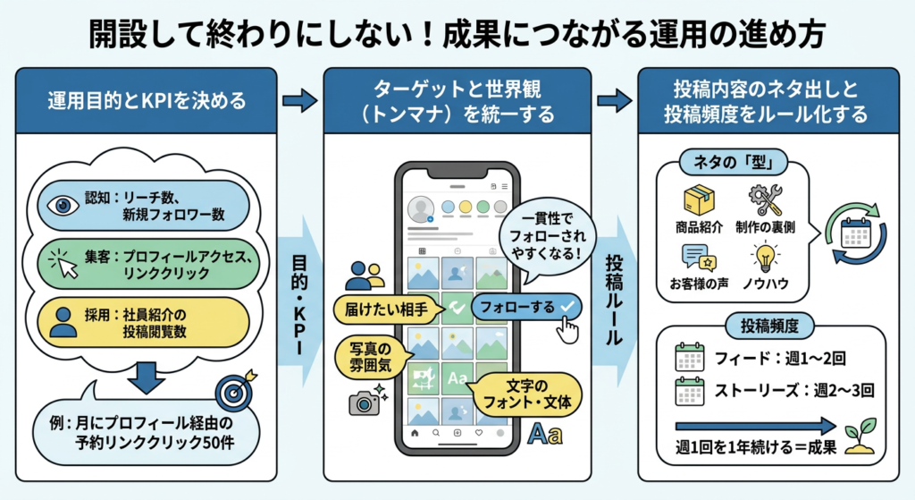 インスタアカウントを開設して終わりにしない!成果につながる運用のポイント5つ