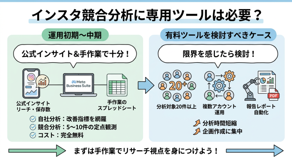 インスタ競合分析で専用ツールは必要?無料・有料の判断基準