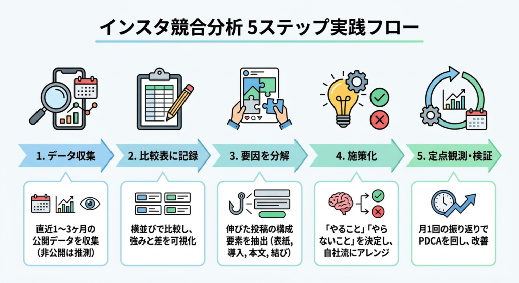 インスタ競合分析のやり方:5ステップの実践手順
