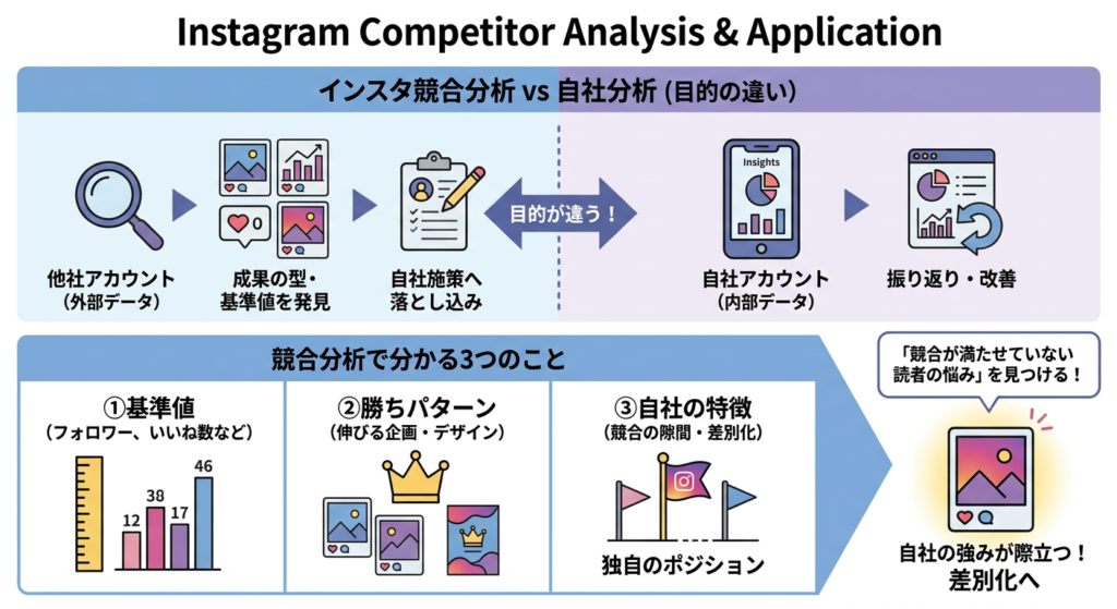 インスタ競合分析とは?目的と「自社アカウント分析」との違い