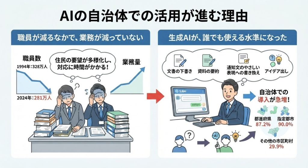 AIの自治体での活用が進む理由