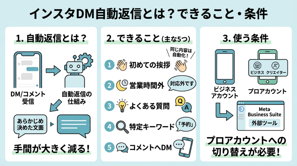 インスタのDM自動返信とは?できることと使う条件